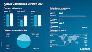 Airbus alcanza el objetivo de entregas de aviones comerciales para 2021
